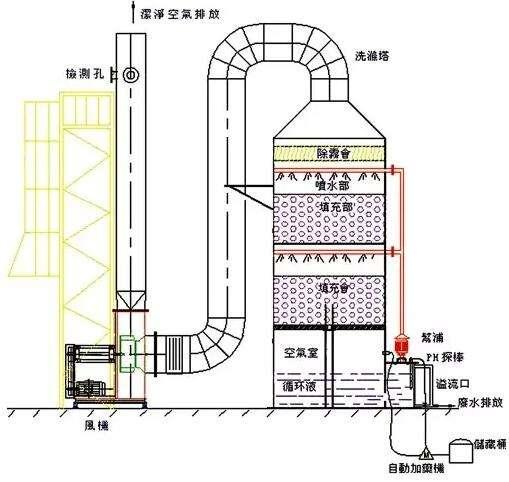 洗涤塔是用来做什么的？